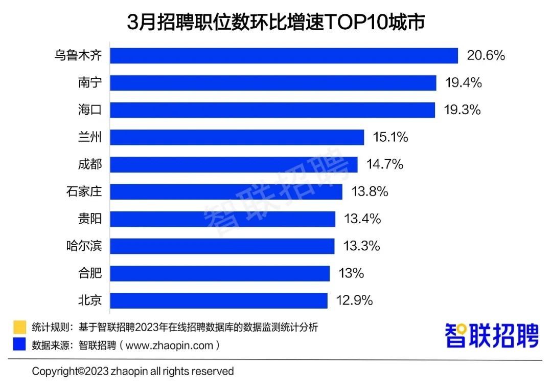 职位数城市.jpg